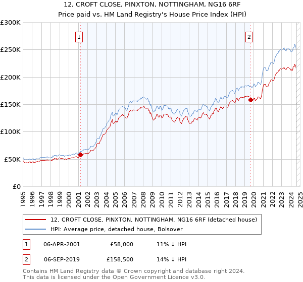 12, CROFT CLOSE, PINXTON, NOTTINGHAM, NG16 6RF: Price paid vs HM Land Registry's House Price Index