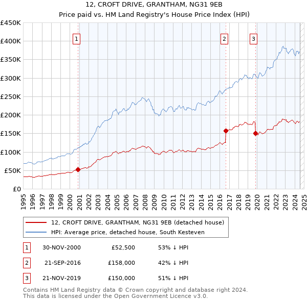 12, CROFT DRIVE, GRANTHAM, NG31 9EB: Price paid vs HM Land Registry's House Price Index