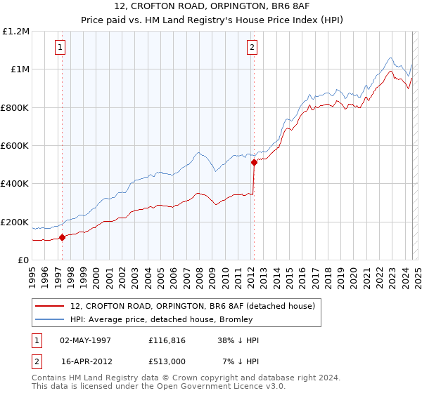 12, CROFTON ROAD, ORPINGTON, BR6 8AF: Price paid vs HM Land Registry's House Price Index