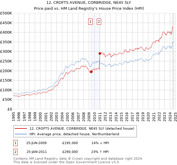 12, CROFTS AVENUE, CORBRIDGE, NE45 5LY: Price paid vs HM Land Registry's House Price Index