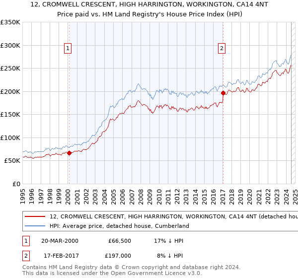 12, CROMWELL CRESCENT, HIGH HARRINGTON, WORKINGTON, CA14 4NT: Price paid vs HM Land Registry's House Price Index