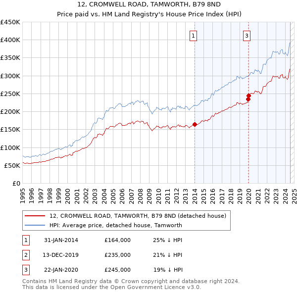 12, CROMWELL ROAD, TAMWORTH, B79 8ND: Price paid vs HM Land Registry's House Price Index