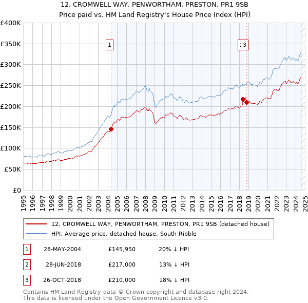 12, CROMWELL WAY, PENWORTHAM, PRESTON, PR1 9SB: Price paid vs HM Land Registry's House Price Index