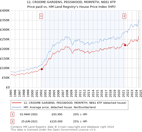 12, CROOME GARDENS, PEGSWOOD, MORPETH, NE61 6TP: Price paid vs HM Land Registry's House Price Index