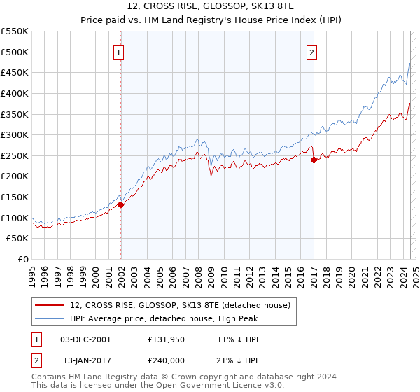 12, CROSS RISE, GLOSSOP, SK13 8TE: Price paid vs HM Land Registry's House Price Index