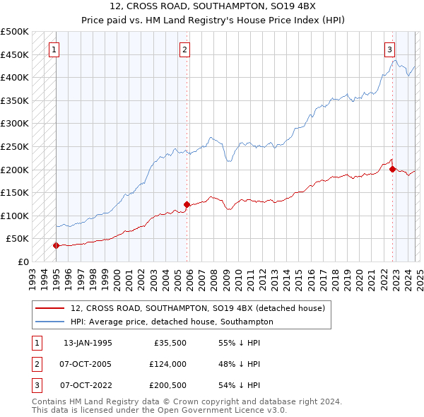 12, CROSS ROAD, SOUTHAMPTON, SO19 4BX: Price paid vs HM Land Registry's House Price Index