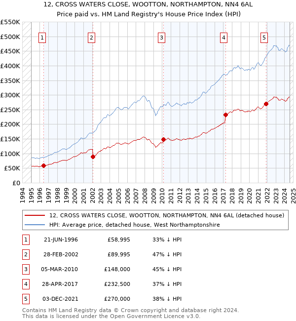 12, CROSS WATERS CLOSE, WOOTTON, NORTHAMPTON, NN4 6AL: Price paid vs HM Land Registry's House Price Index