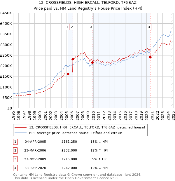 12, CROSSFIELDS, HIGH ERCALL, TELFORD, TF6 6AZ: Price paid vs HM Land Registry's House Price Index