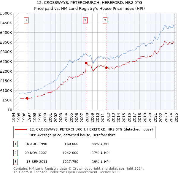 12, CROSSWAYS, PETERCHURCH, HEREFORD, HR2 0TG: Price paid vs HM Land Registry's House Price Index