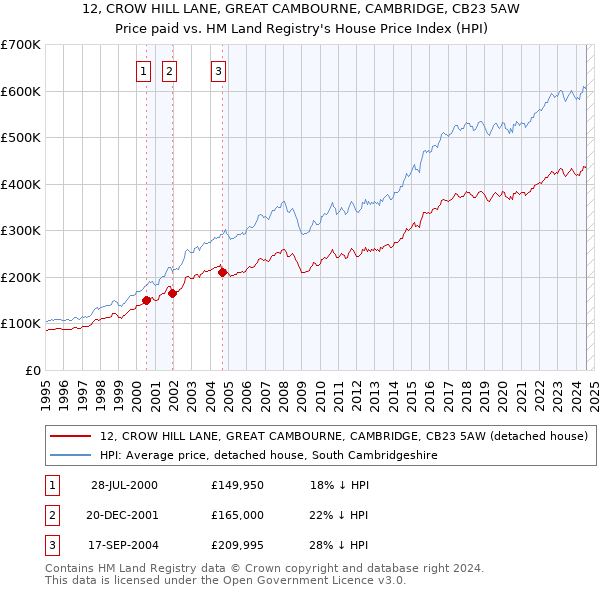 12, CROW HILL LANE, GREAT CAMBOURNE, CAMBRIDGE, CB23 5AW: Price paid vs HM Land Registry's House Price Index