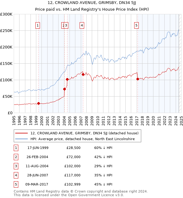 12, CROWLAND AVENUE, GRIMSBY, DN34 5JJ: Price paid vs HM Land Registry's House Price Index