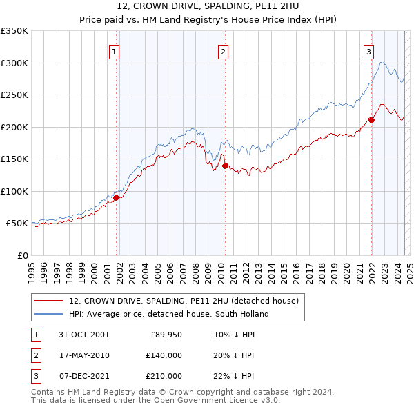 12, CROWN DRIVE, SPALDING, PE11 2HU: Price paid vs HM Land Registry's House Price Index