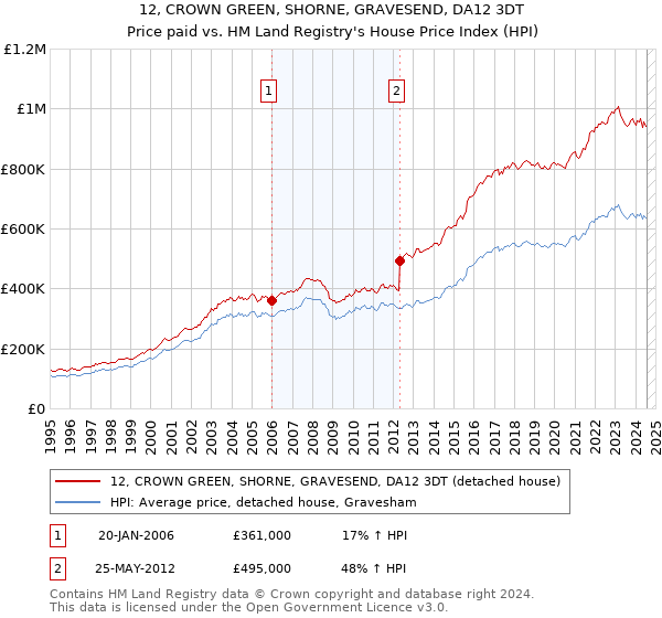 12, CROWN GREEN, SHORNE, GRAVESEND, DA12 3DT: Price paid vs HM Land Registry's House Price Index