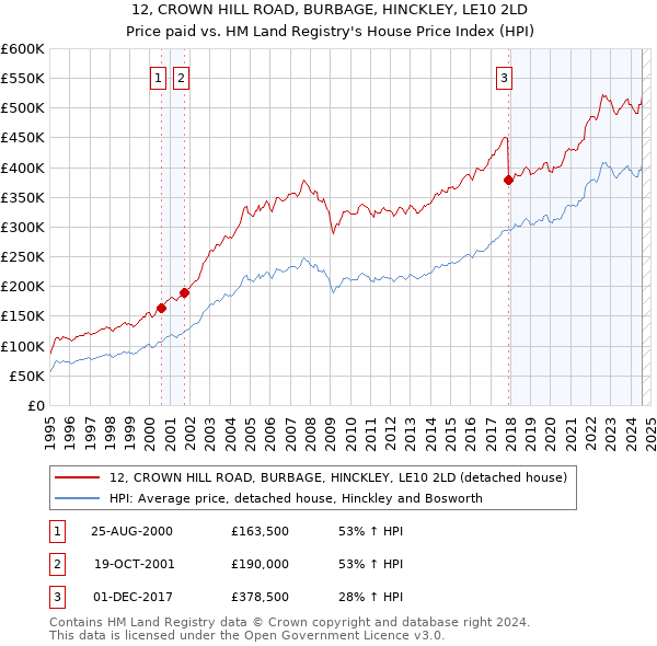 12, CROWN HILL ROAD, BURBAGE, HINCKLEY, LE10 2LD: Price paid vs HM Land Registry's House Price Index