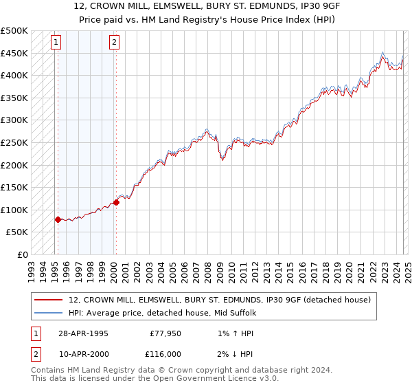 12, CROWN MILL, ELMSWELL, BURY ST. EDMUNDS, IP30 9GF: Price paid vs HM Land Registry's House Price Index