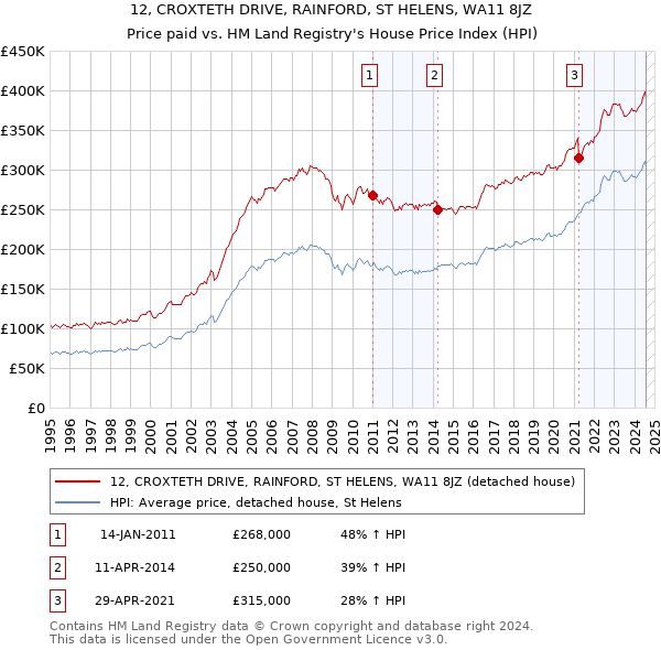 12, CROXTETH DRIVE, RAINFORD, ST HELENS, WA11 8JZ: Price paid vs HM Land Registry's House Price Index