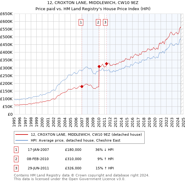 12, CROXTON LANE, MIDDLEWICH, CW10 9EZ: Price paid vs HM Land Registry's House Price Index