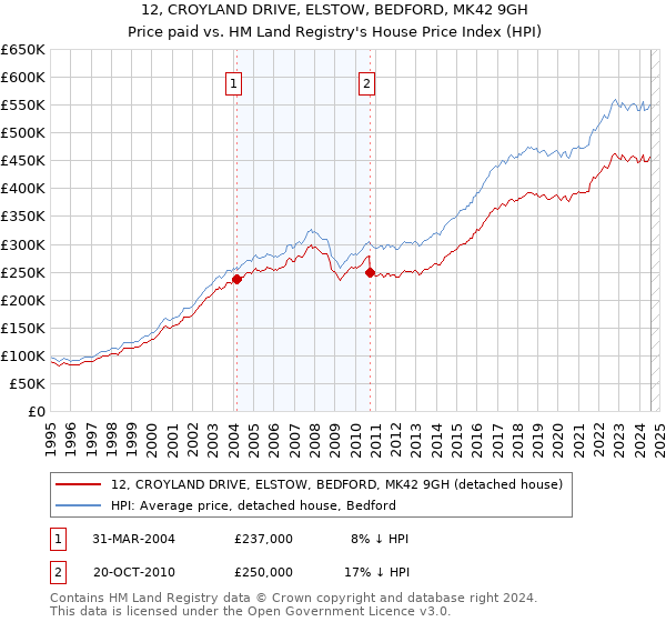 12, CROYLAND DRIVE, ELSTOW, BEDFORD, MK42 9GH: Price paid vs HM Land Registry's House Price Index