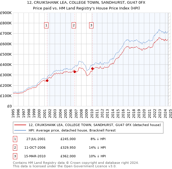 12, CRUIKSHANK LEA, COLLEGE TOWN, SANDHURST, GU47 0FX: Price paid vs HM Land Registry's House Price Index