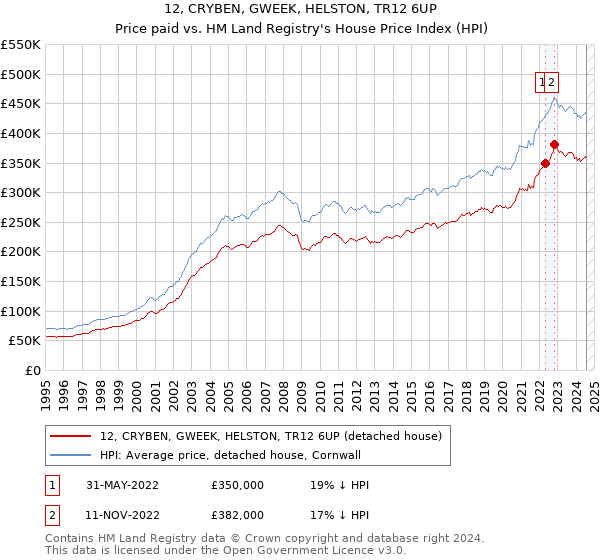 12, CRYBEN, GWEEK, HELSTON, TR12 6UP: Price paid vs HM Land Registry's House Price Index