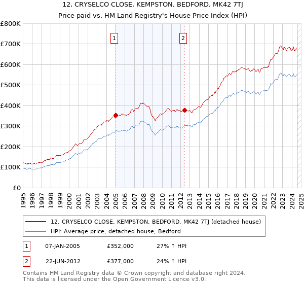 12, CRYSELCO CLOSE, KEMPSTON, BEDFORD, MK42 7TJ: Price paid vs HM Land Registry's House Price Index