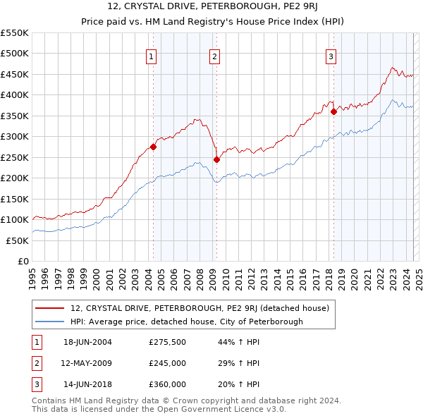 12, CRYSTAL DRIVE, PETERBOROUGH, PE2 9RJ: Price paid vs HM Land Registry's House Price Index