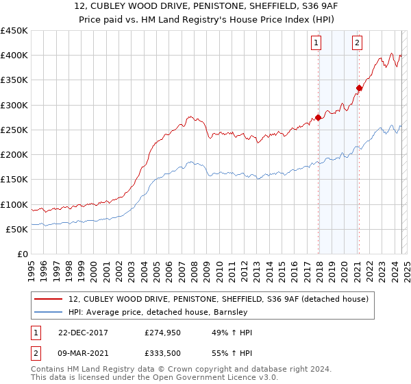 12, CUBLEY WOOD DRIVE, PENISTONE, SHEFFIELD, S36 9AF: Price paid vs HM Land Registry's House Price Index