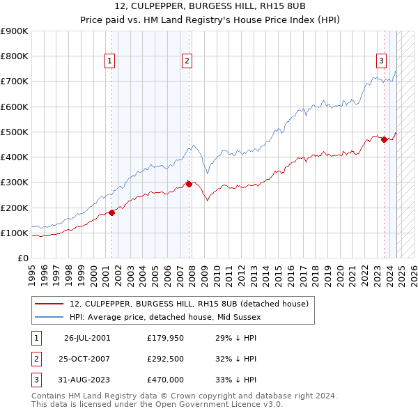 12, CULPEPPER, BURGESS HILL, RH15 8UB: Price paid vs HM Land Registry's House Price Index