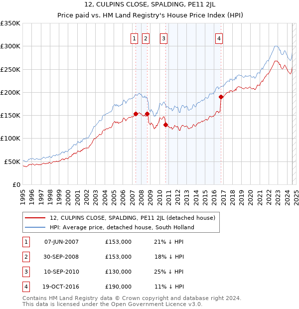 12, CULPINS CLOSE, SPALDING, PE11 2JL: Price paid vs HM Land Registry's House Price Index