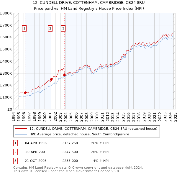 12, CUNDELL DRIVE, COTTENHAM, CAMBRIDGE, CB24 8RU: Price paid vs HM Land Registry's House Price Index