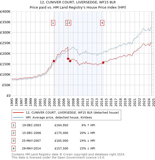 12, CUNIVER COURT, LIVERSEDGE, WF15 8LR: Price paid vs HM Land Registry's House Price Index