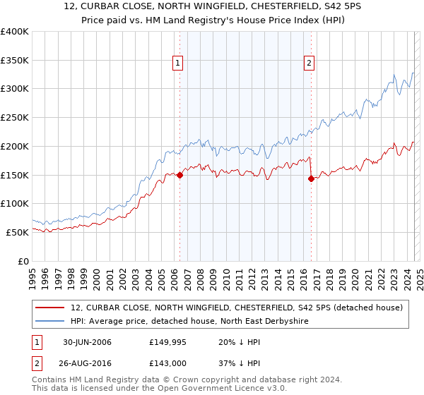 12, CURBAR CLOSE, NORTH WINGFIELD, CHESTERFIELD, S42 5PS: Price paid vs HM Land Registry's House Price Index