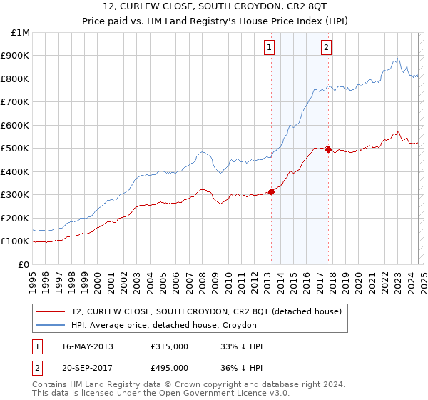 12, CURLEW CLOSE, SOUTH CROYDON, CR2 8QT: Price paid vs HM Land Registry's House Price Index