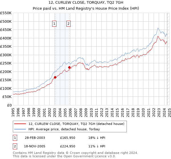 12, CURLEW CLOSE, TORQUAY, TQ2 7GH: Price paid vs HM Land Registry's House Price Index