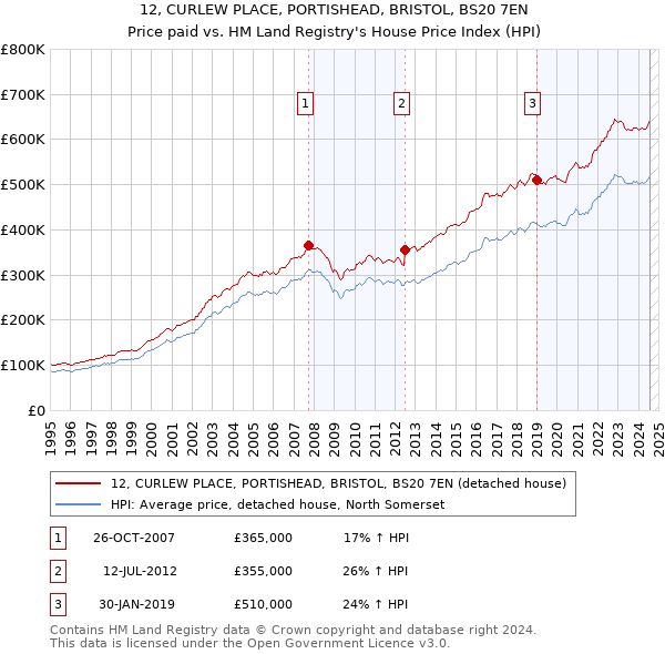 12, CURLEW PLACE, PORTISHEAD, BRISTOL, BS20 7EN: Price paid vs HM Land Registry's House Price Index