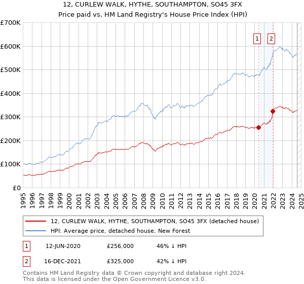 12, CURLEW WALK, HYTHE, SOUTHAMPTON, SO45 3FX: Price paid vs HM Land Registry's House Price Index