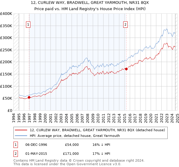 12, CURLEW WAY, BRADWELL, GREAT YARMOUTH, NR31 8QX: Price paid vs HM Land Registry's House Price Index