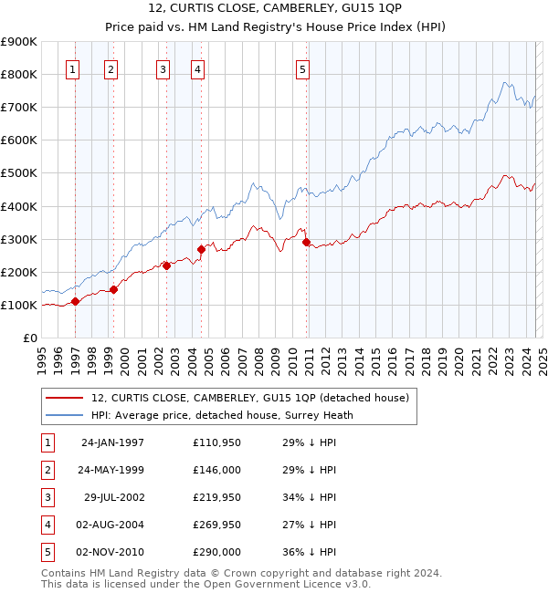 12, CURTIS CLOSE, CAMBERLEY, GU15 1QP: Price paid vs HM Land Registry's House Price Index