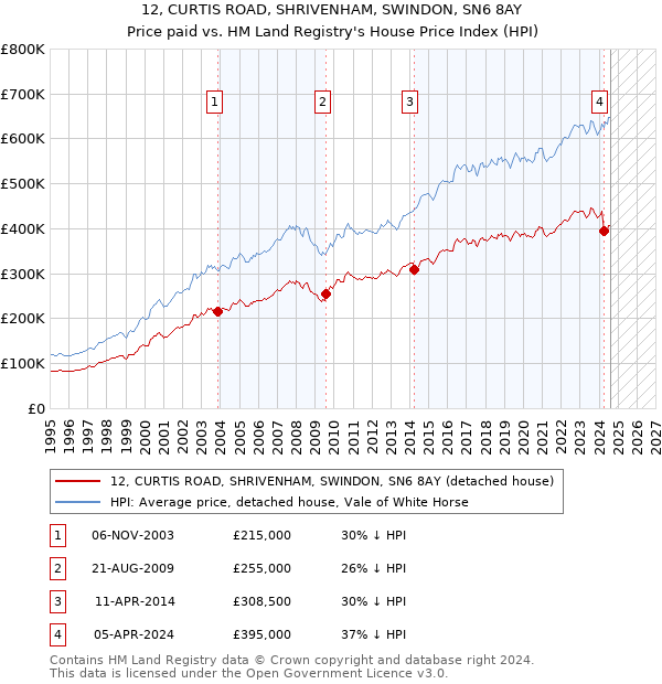 12, CURTIS ROAD, SHRIVENHAM, SWINDON, SN6 8AY: Price paid vs HM Land Registry's House Price Index