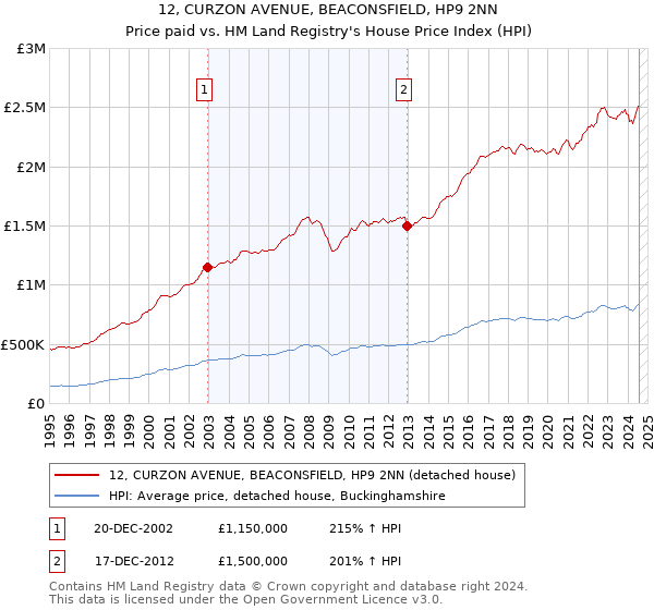 12, CURZON AVENUE, BEACONSFIELD, HP9 2NN: Price paid vs HM Land Registry's House Price Index