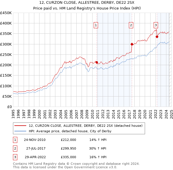 12, CURZON CLOSE, ALLESTREE, DERBY, DE22 2SX: Price paid vs HM Land Registry's House Price Index