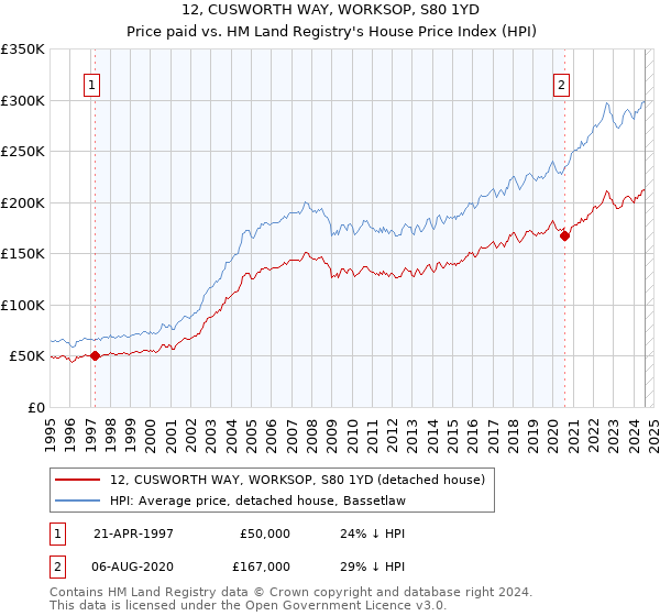 12, CUSWORTH WAY, WORKSOP, S80 1YD: Price paid vs HM Land Registry's House Price Index