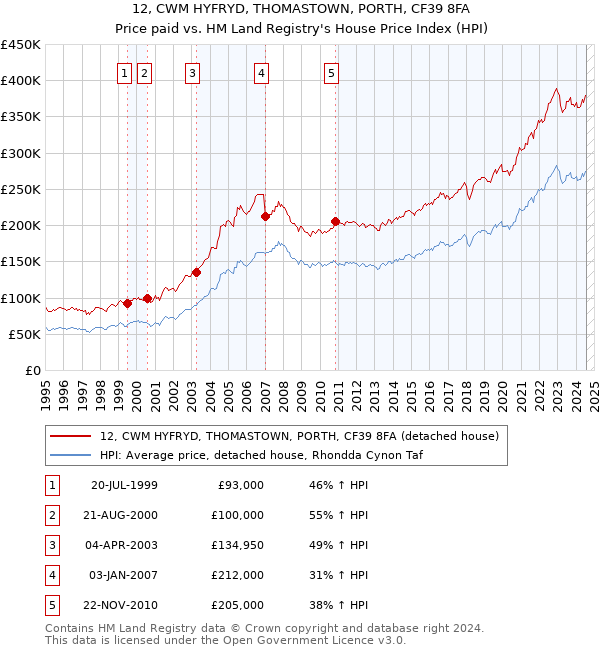 12, CWM HYFRYD, THOMASTOWN, PORTH, CF39 8FA: Price paid vs HM Land Registry's House Price Index