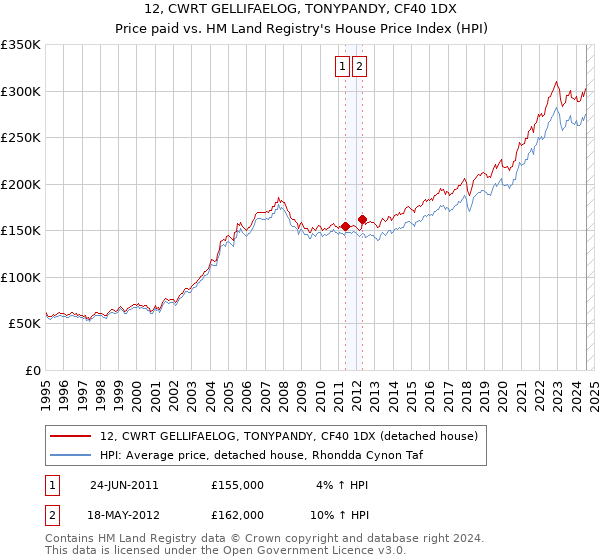 12, CWRT GELLIFAELOG, TONYPANDY, CF40 1DX: Price paid vs HM Land Registry's House Price Index