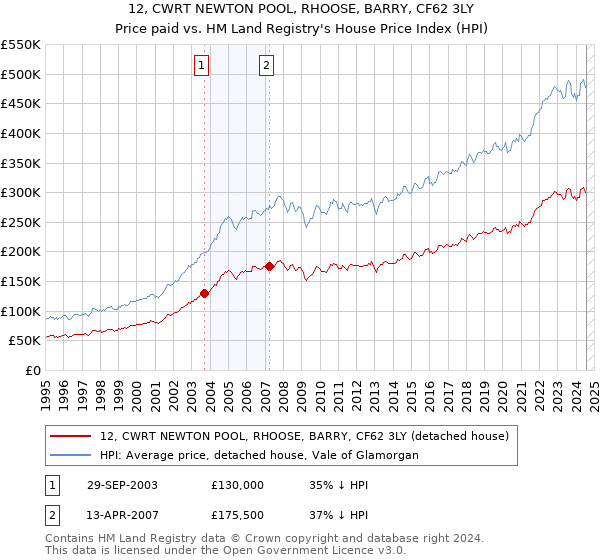 12, CWRT NEWTON POOL, RHOOSE, BARRY, CF62 3LY: Price paid vs HM Land Registry's House Price Index