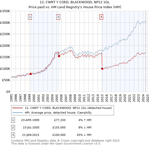 12, CWRT Y COED, BLACKWOOD, NP12 1GL: Price paid vs HM Land Registry's House Price Index