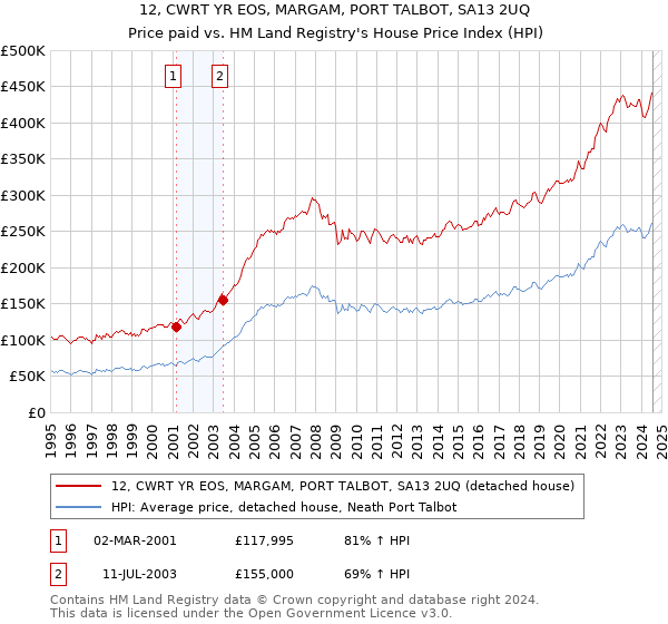 12, CWRT YR EOS, MARGAM, PORT TALBOT, SA13 2UQ: Price paid vs HM Land Registry's House Price Index