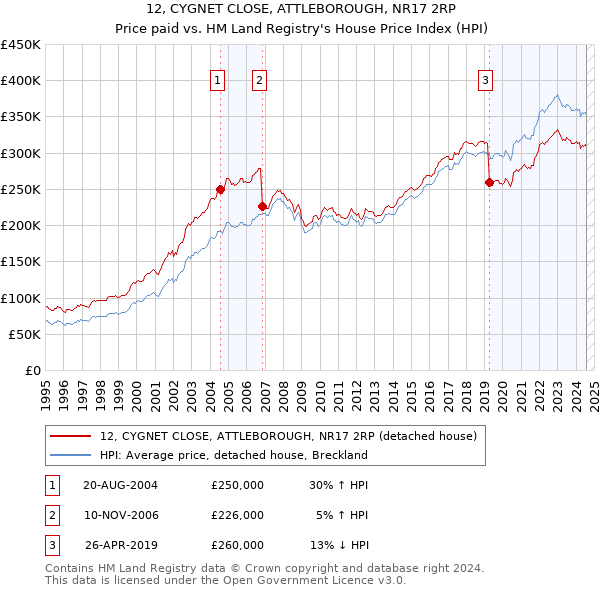 12, CYGNET CLOSE, ATTLEBOROUGH, NR17 2RP: Price paid vs HM Land Registry's House Price Index