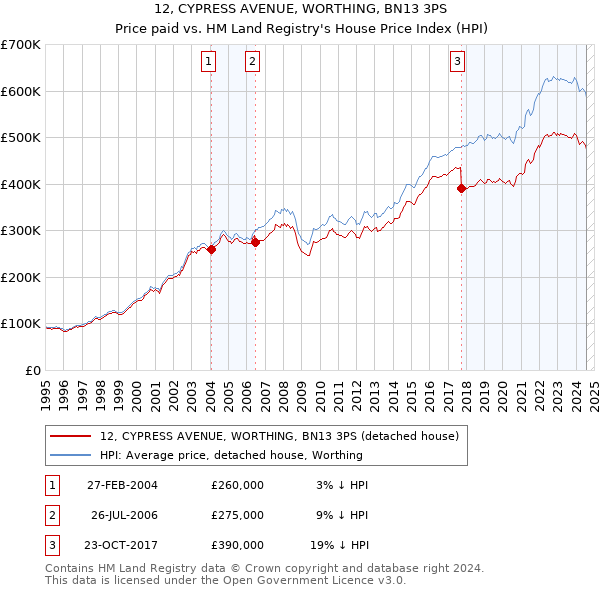 12, CYPRESS AVENUE, WORTHING, BN13 3PS: Price paid vs HM Land Registry's House Price Index