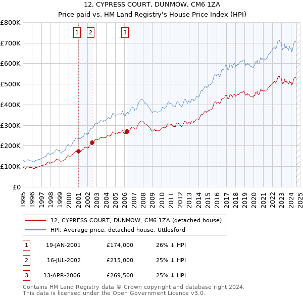 12, CYPRESS COURT, DUNMOW, CM6 1ZA: Price paid vs HM Land Registry's House Price Index